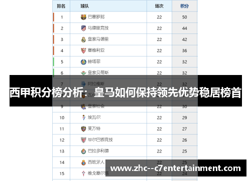 西甲积分榜分析:皇马如何保持领先优势稳居榜首 西甲积分榜分析:皇马如何保持领先优势稳居榜首